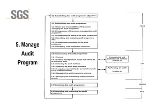 5. Manage
Audit
Audit
Program
11
 