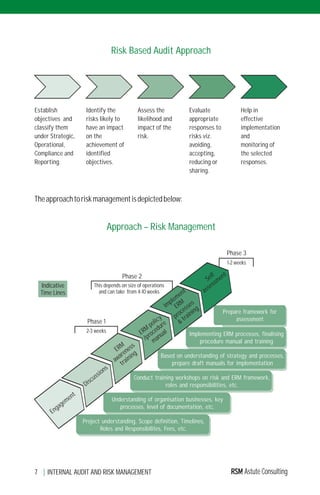 RSM India publication - Internal audit and risk management in BFSI ...