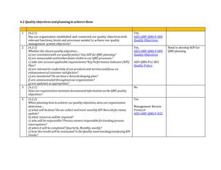 6.2 Qualityobjectivesandplanningto achievethemSl. #
1 (6.2.1)
Has our organization established and connected our quality objectiveswith
relevant functions, levels and processes needed to achieve our quality
management system objectives?
Yes,
AZO-LMP-QMS-F-009
Quality Objectives
2 (6.2.1)
Whetherthe chosenqualityobjectives...
a) are consistentwith ourqualitypolicy? AnySOP forQMS planning?
b) are measurableandbrokendown visibleinour QMS processes?
c) take into accountapplicablerequirements?KeyPerformanceIndicator(KPI)
Plan?
d) are relevantto conformityof ourproductsand servicesandfocus on
enhancementof customersatisfaction?
e) are monitored?Do wehavea Recordskeepingplan?
f) are communicatedthroughoutourorganization?
g) are updated,asappropriate?
Yes.
AZO-LMP-QMS-F-009
Quality Objectives
AZO-QMS-PLC-001
Quality Policy
Need to develop SOP for
QMS planning
3 (6.2.1)
DoesourorganizationmaintaindocumentedinformationontheQMS quality
objectives?
No
4 (6.2.2)
When planninghowto achieve ourqualityobjectives,doesourorganization
determine...
a) what will bedone?Do we collect andtrack monthlyKPI Recordsforstatus
update?
b) what resourceswillbe required?
c) who will beresponsible?Processownersresponsiblefortrackingprocess
interruptions?
d) when it will becompleted?Quarterly,Monthly,weekly?
e) how theresultswill be evaluated?IstheQuality teamtracking/analyzingKPI
trends?
Yes
Management Review
Protocol
AZO-LMP-QMS-F-032
 