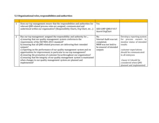 5.3 Organizational roles,responsibilitiesandauthorities
1 Does our top management ensure that the responsibilities and authorities for
relevant QMS related process roles are assigned, communicated and
understood within our organization? (Responsibility Charts, Org-Chart, etc…)
Yes
AZO-LMP-QMS-F-017
Azorel OrgChart
2 Has our top management assigned the responsibility and authority for...
a) ensuring that our quality management system conformsto the
requirements of the ISO9001:2015 standard?
b) ensuring that all QMS related processes are delivering their intended
outputs?
c)reporting on the performance of our quality management system and on
opportunities for improvement, in particular to our top management?
d) ensuring the promotion of customer focusthroughout our organization?
e) ensuring that the integrity of our quality management system is maintained
when changes to our quality management system are planned and
implemented?
No.
Internal Audit was not
completed,
MRM was not held to
be ensured of intended
outputs
Developa reporting system
for process owners to
monitor status of intended
results
customer expectations
should be communicated
to all emloyees
clause 6.3 should be
considered when QMS
planned and implemented
 