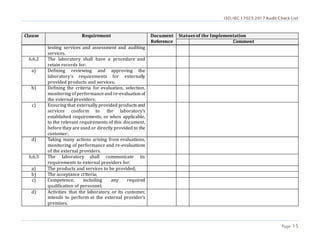 ISO/IEC 17025:2017 Audit Check List
Page 15
Clause Requirement Document
Reference
Statues of the Implementation
Comment
testing services and assessment and auditing
services.
6.6.2 The laboratory shall have a procedure and
retain records for:
a) Defining reviewing and approving the
laboratory’s requirements for externally
provided products and services;
b) Defining the criteria for evaluation, selection,
monitoring ofperformanceand re-evaluationof
the external providers;
c) Ensuring that externally provided products and
services conform to the laboratory’s
established requirements, or when applicable,
to the relevant requirements of this document,
before they are used or directly provided to the
customer;
d) Taking many actions arising from evaluations,
monitoring of performance and re-evaluations
of the external providers.
6.6.3 The laboratory shall communicate its
requirements to external providers for:
a) The products and services to be provided;
b) The acceptance criteria;
c) Competence, including any required
qualification of personnel;
d) Activities that the laboratory, or its customer,
intends to perform at the external provider’s
premises.
 