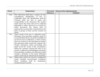 ISO/IEC 17025:2017 Audit Check List
Page 25
Clause Requirement Document
Reference
Statues of the Implementation
Comment
7.4.2 The laboratory shall have a system for the
unambiguous identification of test or
calibration items. The identification shall be
retained while the item is under the
responsibility of the laboratory. The system
shall ensure that items will not be confused
physically or when referred to in records or
other documents. The system shall, if
appropriate, accommodate a sup-division of an
item or groups of items and the transfer of
items.
7.4.3 Upon receipt of the test or calibration item,
deviations from specified conditions shall be
recorded. When there is doubt the suitability of
an item for test or calibration, or when an item
dose not conform to the description provided,
the laboratory shall consult the customer for
further instructions before proceeding and
shall record the results of this consultation.
When the customer requires the item to be
tested or calibrated acknowledging a deviation
from specified conditions, the laboratory shall
include a disclaimer in the report indicating
which results may be affected by the deviation.
7.4.4 When items need to be stored or conditioned
under specified environmental conditions,
these conditions shall be maintained,
monitored and recorded.
 