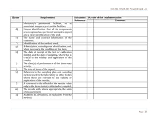 ISO/IEC 17025:2017 Audit Check List
Page 31
Clause Requirement Document
Reference
Statues of the Implementation
Comment
laboratory’s permanent facilities, or in
associated temporary or mobile facilities;
d) Unique identification that all its components
arerecognizedasa portionof acomplete report
and a clear identification of the end;
e) The name and contract information of the
customer;
f) Identification of the method used;
g) A description, unambiguous identification, and,
when necessary, the condition of the item;
h) The date of receipt of the test or calibration
item(s), and the date of sampling, where this is
critical to the validity and application of the
results;
i) The date(s) of performance of the laboratory
activity;
j) The date of issue of the report;
k) Reference to the sampling plan and sampling
method used by the laboratory or other bodies
where these are relevant to the validity or
application of the results;
l) A statement to the effect that the results relate
only to the items tested, calibrated or sampled;
m) The results with, where appropriate, the units
of measurement;
n) Additions to, deviations, or exclusions from the
method;
 