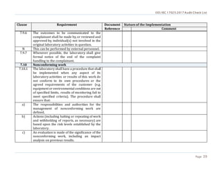 ISO/IEC 17025:2017 Audit Check List
Page 39
Clause Requirement Document
Reference
Statues of the Implementation
Comment
7.9.6 The outcomes to be communicated to the
complainant shall be made by, or reviewed and
approved by, individual(s) not involved in the
original laboratory activities in question.
N This can be performed by external personnel.
7.9.7 Whenever possible, the laboratory shall give
formal notice of the end of the complaint
handling to the complainant.
7.10 Nonconforming work
7.10.1 The laboratory shall have a procedure that shall
be implemented when any aspect of its
laboratory activities or results of this work do
not conform to its own procedures or the
agreed requirements of the customer (e.g.
equipment or environmental conditions are out
of specified limits, results of monitoring fail to
meet specified criteria). The procedure shall
ensure that:
a) The responsibilities and authorities for the
management of nonconforming work are
defined.
b) Actions (including halting or repeating of work
and withholding of reports, as necessary) are
based upon the risk levels established by the
laboratory.
c) An evaluation is made of the significance of the
nonconforming work, including an impact
analysis on previous results.
 