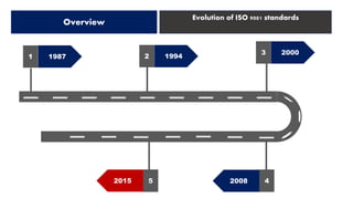 1 1987 2 1994
3 2000
4200852015
Overview
Evolution of ISO 9001 standards
 
