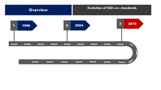 1 1996 2 2004
3 2015
Overview
Evolution of ISO14001 standards
 