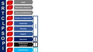 scope
Normative references
Terms and definitions
Context of organization
Leadership
Planning
Support
Operation
Performance
evaluation
Improvement
1
2
3
4
5
6
7
8
9
10
planDocheckAct
S
R
T
C
L
P
S
O
P
I
 