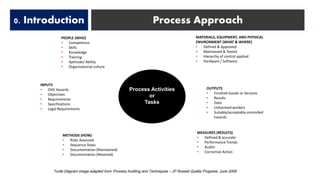 Process Activities
or
Tasks
INPUTS
• OHS Hazards
• Objectives
• Requirements
• Specifications
• Legal Requirements
Turtle Diagram image adapted from ‘Process Auditing and Techniques – JP Russell Quality Progress, June 2008
MATERIALS, EQUIPMENT, AND PHYSICAL
ENVIRONMENT (WHAT & WHERE)
• Defined & Approved
• Maintained & Tested
• Hierarchy of control applied
• Hardware / Software
METHODS (HOW)
• Risks Assessed
• Sequence Steps
• Documentation (Maintained)
• Documentation (Retained)
MEASURES (RESULTS)
• Defined & accurate
• Performance Trends
• Audits
• Corrective Action
PEOPLE (WHO)
• Competence
• Skills
• Knowledge
• Training
• Aptitude/ Ability
• Organisational culture
OUTPUTS
• Finished Goods or Services
• Results
• Data
• Unharmed workers
• Suitably/acceptably controlled
hazards
0. Introduction Process Approach
 