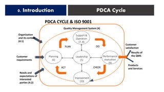 PDCA CYCLE & ISO 9001
ACT
Organization
and its context
(4.1)
Needs and
expectations of
interested
parties (4.2)
Customer
requirements
Support &
Operation
(7, 8)
Performance
evaluation
(9)
Planning
(6)
Improvement
(10)
Leadership
(5)
PLAN DO
CHECK
Results of
the QMS
Quality Management System (4)
Customer
satisfaction
Products
and Services
0. Introduction PDCA Cycle
 