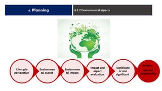 6. Planning 6.1.2 Environmental aspects
Actions,
risk and
opportunity
Significant
or non
significant
Impact and
aspect
evaluation
Environmen
tal impact
Environmen
tal aspect
Life cycle
perspective
 