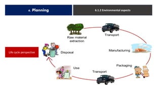 6. Planning 6.1.2 Environmental aspects
Life cycle perspective
 