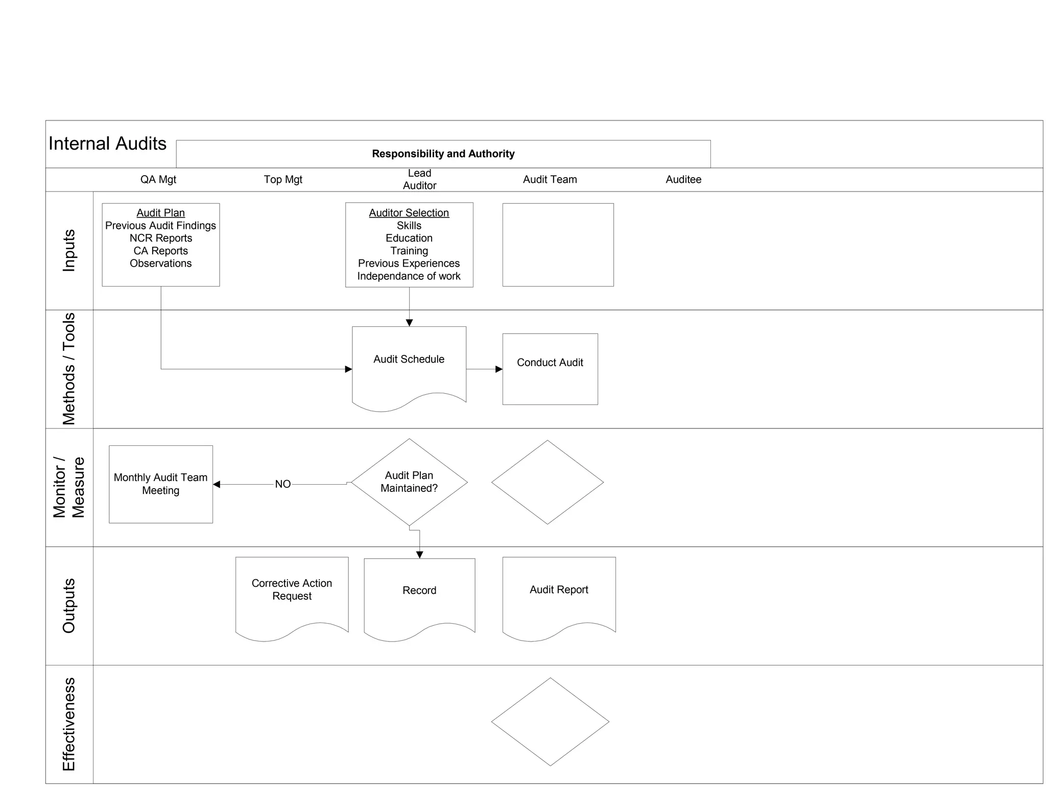 Internal audit flow chart | DOC