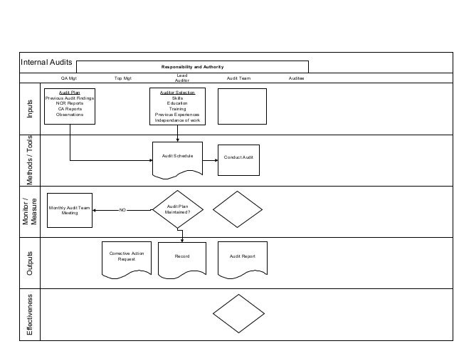 Internal Audit Flow Chart