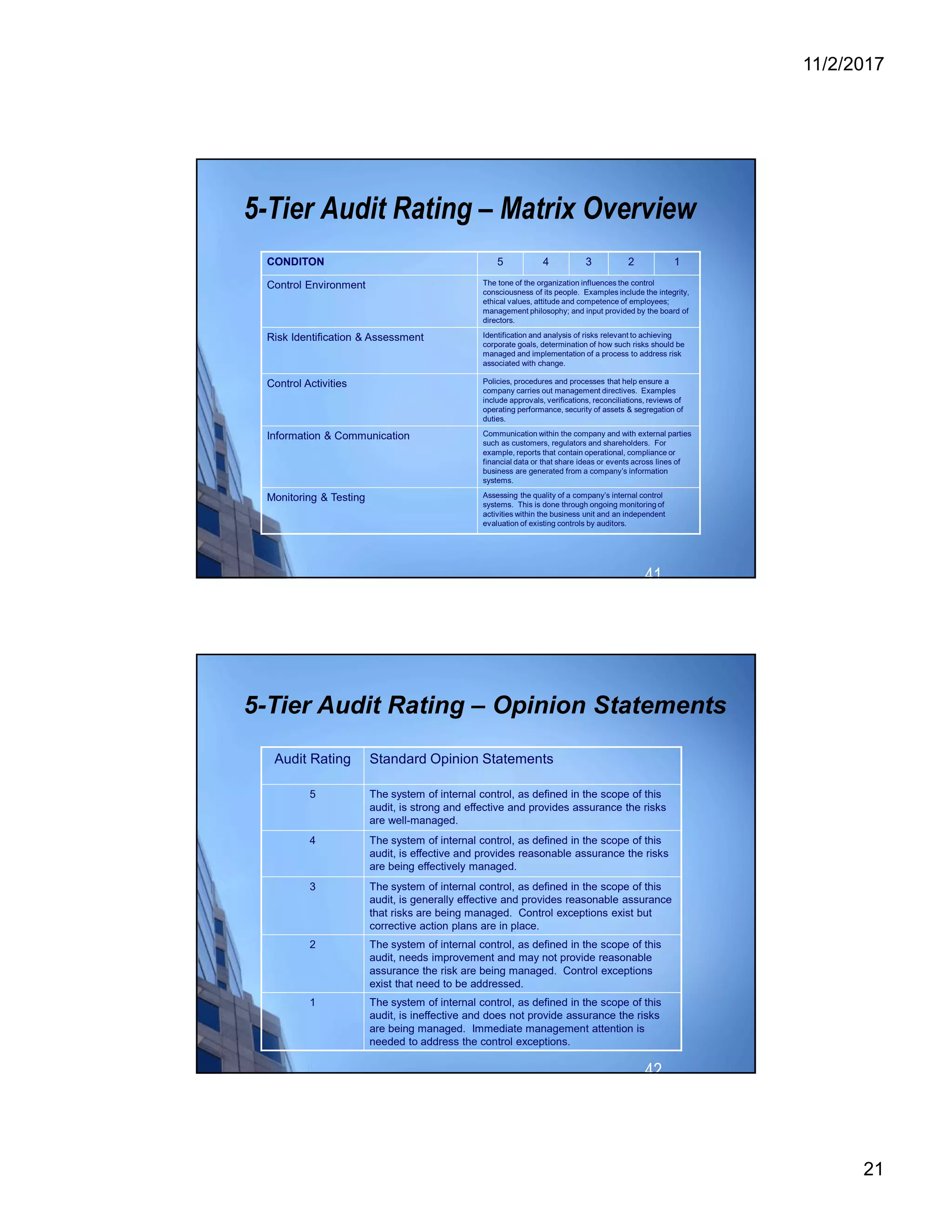 11/2/2017
21
41
5-Tier Audit Rating – Matrix Overview
CONDITON 5 4 3 2 1
Control Environment The tone of the organization influences the control
consciousness of its people. Examples include the integrity,
ethical values, attitude and competence of employees;
management philosophy; and input provided by the board of
directors.
Risk Identification & Assessment Identification and analysis of risks relevant to achieving
corporate goals, determination of how such risks should be
managed and implementation of a process to address risk
associated with change.
Control Activities Policies, procedures and processes that help ensure a
company carries out management directives. Examples
include approvals, verifications, reconciliations, reviews of
operating performance, security of assets & segregation of
duties.
Information & Communication Communication within the company and with external parties
such as customers, regulators and shareholders. For
example, reports that contain operational, compliance or
financial data or that share ideas or events across lines of
business are generated from a company’s information
systems.
Monitoring & Testing Assessing the quality of a company’s internal control
systems. This is done through ongoing monitoring of
activities within the business unit and an independent
evaluation of existing controls by auditors.
42
5-Tier Audit Rating – Opinion Statements
Audit Rating Standard Opinion Statements
5 The system of internal control, as defined in the scope of this
audit, is strong and effective and provides assurance the risks
are well-managed.
4 The system of internal control, as defined in the scope of this
audit, is effective and provides reasonable assurance the risks
are being effectively managed.
3 The system of internal control, as defined in the scope of this
audit, is generally effective and provides reasonable assurance
that risks are being managed. Control exceptions exist but
corrective action plans are in place.
2 The system of internal control, as defined in the scope of this
audit, needs improvement and may not provide reasonable
assurance the risk are being managed. Control exceptions
exist that need to be addressed.
1 The system of internal control, as defined in the scope of this
audit, is ineffective and does not provide assurance the risks
are being managed. Immediate management attention is
needed to address the control exceptions.
 