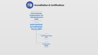 International
Organization For
Standardization
(ISO)
International
Accreditation
Forum (IAF)
Certification Body
(BV)
Certification
Body
Accreditation & Certifications
 