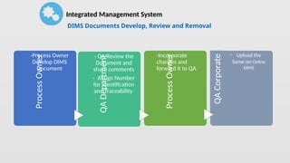 Process
Owner
-Process Owner
Develop DIMS
Document
QA
Department
- QA Review the
Document and
share comments
- Assign Number
for Identification
and Traceability
Process
Owner
-Incorporate
changes and
forward it to QA
QA
Corporate
- Upload the
Same on Online
DIMS
Integrated Management System
DIMS Documents Develop, Review and Removal
 