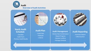 Yearly Audit
Schedule
- Checklist
- Audit Team
- Previous Audit Results
Audit Plan
- Audit Date
- Methods
- Criteria
Audit Management
- Review Non-Conformance
- Report Progress
- Resolve Conflicts
- Manage Schedule
Audit Reporting
- Summary Report
- CARs Issuance
Audit
Overview of Audit Activities
 