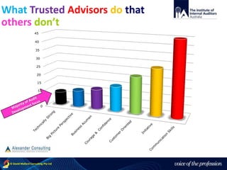 voice of the profession© David Mallard Consulting Pty Ltd
0
5
10
15
20
25
30
35
40
45
What Trusted Advisors do that
others don’t
 