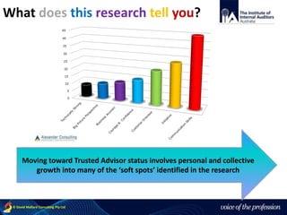 voice of the profession© David Mallard Consulting Pty Ltd
What does this research tell you?
Moving toward Trusted Advisor status involves personal and collective
growth into many of the ‘soft spots’ identified in the research
 