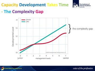 voice of the profession© David Mallard Consulting Pty Ltd
Capacity Development Takes Time
- The Complexity Gap
 