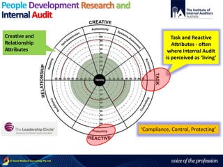 voice of the profession© David Mallard Consulting Pty Ltd
PeopleDevelopmentResearchand
InternalAudit
Creative and
Relationship
Attributes
‘Compliance, Control, Protecting’
Task and Reactive
Attributes - often
where Internal Audit
is perceived as ‘living’
 
