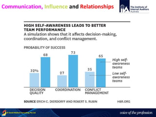 voice of the profession© David Mallard Consulting Pty Ltd
Communication, Influence and Relationships
 