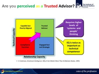 voice of the profession© David Mallard Consulting Pty Ltd
Requires higher
levels of
‘systems and
people’
thinking
• D. Goleman, Emotional Intelligence: Why It Can Matter More Than IQ (Bantam Books, 1995)
EQ is twice as
important as
technical
competence*
Are you perceived as a Trusted Advisor?
 