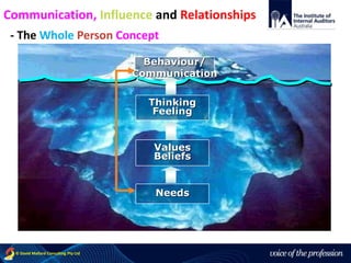 voice of the profession© David Mallard Consulting Pty Ltd
Behaviour/
Communication
Thinking
Feeling
Values
Beliefs
Needs
- The Whole Person Concept
Communication, Influence and Relationships
 