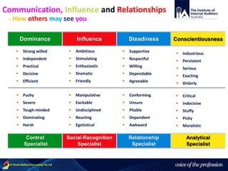 voice of the profession© David Mallard Consulting Pty Ltd
Dominance Influence Steadiness Conscientiousness
Control
Specialist
Social-Recognition
Specialist
Relationship
Specialist
Analytical
Specialist
 Pushy
 Severe
 Tough-minded
 Dominating
 Harsh
 Manipulative
 Excitable
 Undisciplined
 Reacting
 Egotistical
 Conforming
 Unsure
 Pliable
 Dependent
 Awkward
 Ambitious
 Stimulating
 Enthusiastic
 Dramatic
 Friendly
 Supportive
 Respectful
 Willing
 Dependable
 Agreeable
 Critical
 Indecisive
 Stuffy
 Picky
 Moralistic
 Industrious
 Persistent
 Serious
 Exacting
 Orderly
 Strong willed
 Independent
 Practical
 Decisive
 Efficient
- How others may see you
Communication, Influence and Relationships
 