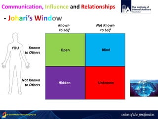 voice of the profession© David Mallard Consulting Pty Ltd
YOU Known
to Others
Not Known
to Others
Known
to Self
Not Known
to Self
Open
Hidden
Blind
Unknown
- Johari’s Window
Communication, Influence and Relationships
 