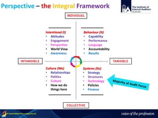 voice of the profession© David Mallard Consulting Pty Ltd
Systems (Its)
• Strategy
• Structures
• Technology
• Policies
• Finance
Perspective – the Integral Framework
Behaviour (It)
• Capability
• Performance
• Language
• Accountability
• Results
Intentional (I)
• Attitudes
• Engagement
• Perspective
• World View
• Awareness
Culture (We)
• Relationships
• Politics
• Culture
• How we do
things here
 