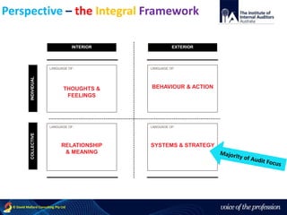 voice of the profession© David Mallard Consulting Pty Ltd
INDIVIDUALCOLLECTIVE
INTERIOR EXTERIOR
LANGUAGE OF:
THOUGHTS &
FEELINGS
LANGUAGE OF:
BEHAVIOUR & ACTION
LANGUAGE OF:
RELATIONSHIP
& MEANING
LANGUAGE OF:
SYSTEMS & STRATEGY
Perspective – the Integral Framework
 