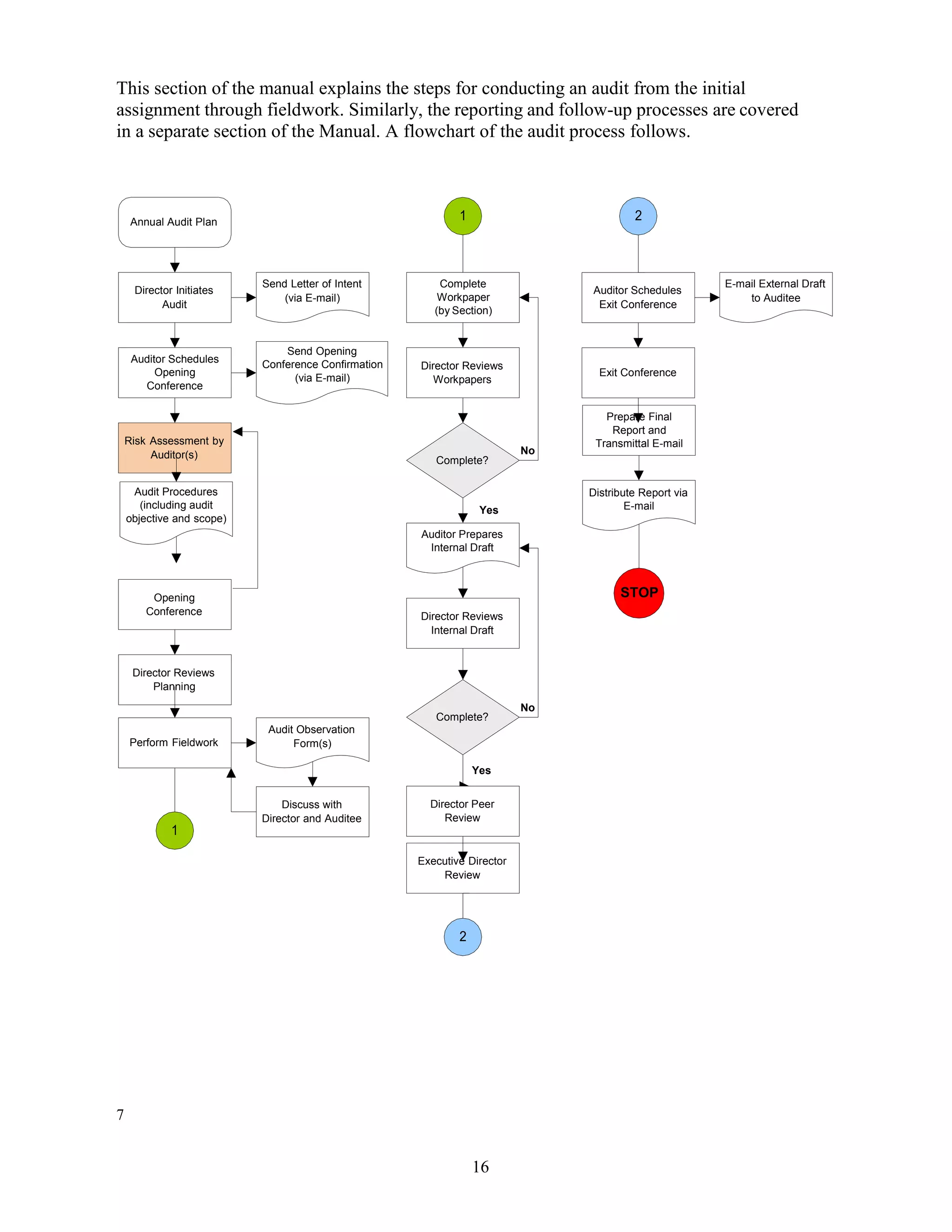 16
1
Complete
Workpaper
(by Section)
No
Complete?
Yes
Auditor Prepares
Internal Draft
No
Complete?
Yes
Director Peer
Review
Director Reviews
Internal Draft
Director Reviews
Workpapers
Director Reviews
Planning
Opening
Conference
Perform Fieldwork
Risk Assessment by
Auditor(s)
Auditor Schedules
Opening
Conference
2
Auditor Schedules
Exit Conference
Send Opening
Conference Confirmation
(via E-mail)
Audit Observation
Form(s)
Discuss with
Director and Auditee
2
Executive Director
Review
This section of the manual explains the steps for conducting an audit from the initial
assignment through fieldwork. Similarly, the reporting and follow-up processes are covered
in a separate section of the Manual. A flowchart of the audit process follows.
7
Distribute Report via
E-mail
STOP
Prepare Final
Report and
Transmittal E-mail
Audit Procedures
(including audit
objective and scope)
Annual Audit Plan
1
Send Letter of Intent
(via E-mail)
Director Initiates
Audit
E-mail External Draft
to Auditee
Exit Conference
 
