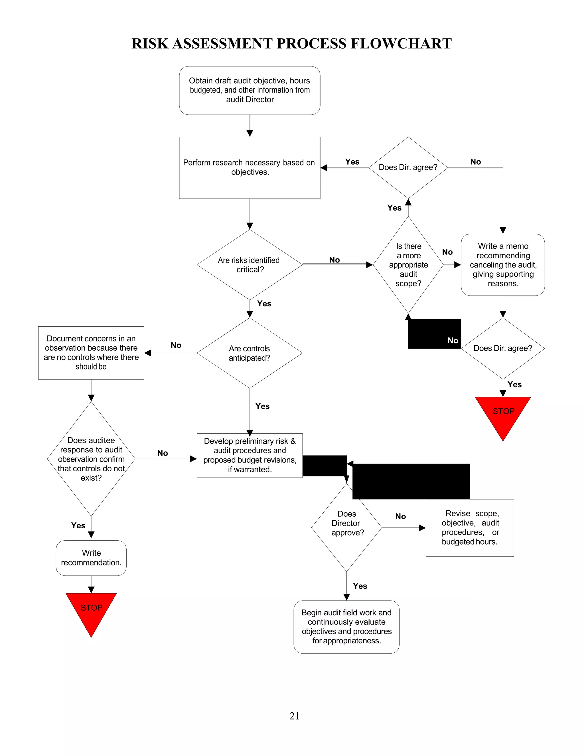 21
Document concerns in an
observation because there
are no controls where there
should be
Perform research necessary based on
objectives.
Are risks identified
critical?
Yes
Are controls
anticipated?
Obtain draft audit objective, hours
budgeted, and other information from
audit Director
No
Yes
Does
Director
approve?
No
Yes
Begin audit field work and
continuously evaluate
objectives and procedures
for appropriateness.
Revise scope,
objective, audit
procedures, or
budgetedhours.
Develop preliminary risk &
audit procedures and
proposed budget revisions,
if warranted.
RISK ASSESSMENT PROCESS FLOWCHART
Does auditee
response to audit
observation confirm
that controls do not
exist?
No
Yes
Write
recommendation.
STOP
Yes
Does Dir. agree?
No
Yes
Is there
a more
appropriate
audit
scope?
No
No
Write a memo
recommending
canceling the audit,
giving supporting
reasons.
No
Does Dir. agree?
Yes
STOP
 