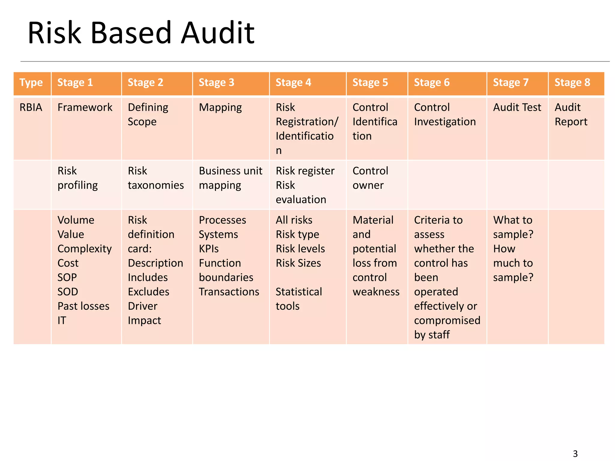 Risk Based Audit 
Type Stage 1 Stage 2 Stage 3 Stage 4 Stage 5 Stage 6 Stage 7 Stage 8 
3 
RBIA Framework Defining 
Scope 
Mapping Risk 
Registration/ 
Identificatio 
n 
Control 
Identifica 
tion 
Control 
Investigation 
Audit Test Audit 
Report 
Risk 
profiling 
Risk 
taxonomies 
Business unit 
mapping 
Risk register 
Risk 
evaluation 
Control 
owner 
Volume 
Value 
Complexity 
Cost 
SOP 
SOD 
Past losses 
IT 
Risk 
definition 
card: 
Description 
Includes 
Excludes 
Driver 
Impact 
Processes 
Systems 
KPIs 
Function 
boundaries 
Transactions 
All risks 
Risk type 
Risk levels 
Risk Sizes 
Statistical 
tools 
Material 
and 
potential 
loss from 
control 
weakness 
Criteria to 
assess 
whether the 
control has 
been 
operated 
effectively or 
compromised 
by staff 
What to 
sample? 
How 
much to 
sample? 
 