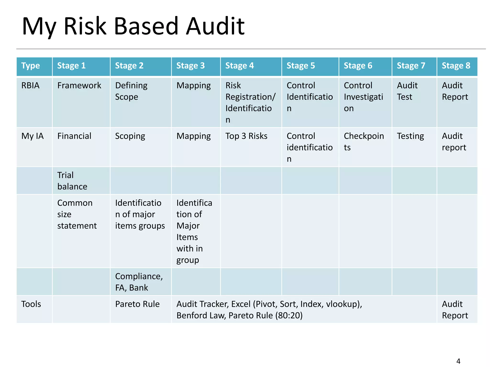 My Risk Based Audit 
Type Stage 1 Stage 2 Stage 3 Stage 4 Stage 5 Stage 6 Stage 7 Stage 8 
4 
RBIA Framework Defining 
Scope 
Mapping Risk 
Registration/ 
Identificatio 
n 
Control 
Identificatio 
n 
Control 
Investigati 
on 
Audit 
Test 
Audit 
Report 
My IA Financial Scoping Mapping Top 3 Risks Control 
identificatio 
n 
Checkpoin 
ts 
Testing Audit 
report 
Trial 
balance 
Common 
size 
statement 
Identificatio 
n of major 
items groups 
Identifica 
tion of 
Major 
Items 
with in 
group 
Compliance, 
FA, Bank 
Tools Pareto Rule Audit Tracker, Excel (Pivot, Sort, Index, vlookup), 
Benford Law, Pareto Rule (80:20) 
Audit 
Report 
 