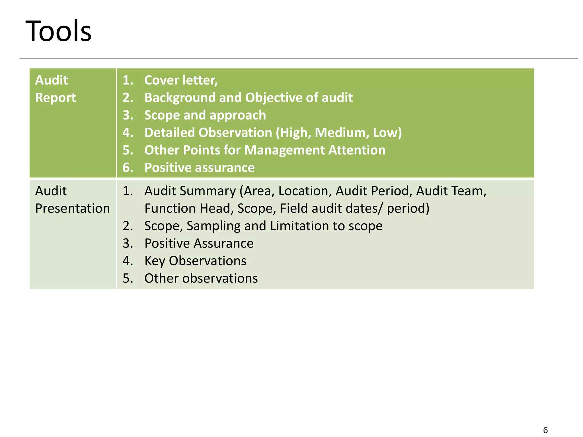 Tools 
Audit 
Report 
1. Cover letter, 
2. Background and Objective of audit 
3. Scope and approach 
4. Detailed Observation (High, Medium, Low) 
5. Other Points for Management Attention 
6. Positive assurance 
Audit 
Presentation 
1. Audit Summary (Area, Location, Audit Period, Audit Team, 
Function Head, Scope, Field audit dates/ period) 
2. Scope, Sampling and Limitation to scope 
3. Positive Assurance 
4. Key Observations 
5. Other observations 
6 
