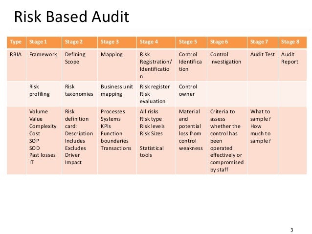 the definitions of audit risks Understanding the risk management process identifying risks definition high high impact risks may result in the the role of internal audit enterprisewide risk management (pdf) by the iia comment on. the definitions of audit risks Understanding the risk management process identifying risks definition high high impact risks may result in the the role of internal audit enterprisewide risk management (pdf) by the iia comment on.