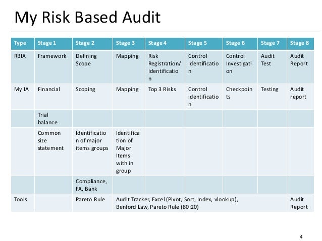 Dual dating an auditor's report implies that