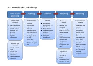 NBI Internal Audit Methodology
Information
gathering
Planning
Overview of the
Organisation
 Gather and analyse
industry information
 Identify strategies,
objectives and
processes
 Determine
legislative
requirements
Execution Reporting Follow-up
Enterprise Risk
Assessment
 Identify high risk
areas
 Analyse and
evaluate the risk
information
 Determine areas to
be audited
Plan development
 Determine
processes and
projects
 Utilise risk
assessment results
 Determine resources
and timing
 Develop and draft
the plan
 Obtain audit
Committee approval
 Maintain and update
plan
Execution
 Notification of
process owner and
kick-off meeting
 Project planning
 Process description
and audit
programme creation
 Testing and
documenting
Process owner
reporting
 Identified risks
 All findings
identified during
field work (including
medium and low
risks)
 Process
improvements noted
 Follow-up items
from previous
reports
 Management action
plans
Issue resolution and
follow-up
 Follow-up on issue
resolution
 Monitor and assess
management’s
progress against
agreed-upon action
plans
 Adequacy of actual
actions taken
 Timeliness of issue
resolution
 Report the progress
to senior
management and
the Audit and Risk
Committee
 Escalate unresolved
issues
Audit and Risk
Committee
 All significant
findings
 Management action
plans and due date
 