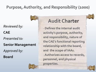 Internal Roles Available Internal Auditor Roles | PPTX