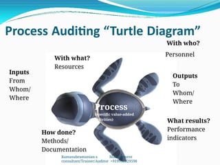 Process Auditing “Turtle Diagram”
With who?
Personnel
Outputs
To
Whom/
Where
What results?
Performance
indicators
Inputs
From
Whom/
Where
With what?
Resources
Process
(specific value-added
activities)
How done?
Methods/
Documentation
Ramasubramanian.s Management
consultant/Trainer/Auditor +919952229598
 