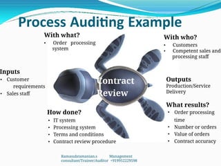 Process Auditing Example
With what?
• Order processing
system
With who?
• Customers
• Competent sales and
processing staff
What results?
• Order processing
•
•
•
time
Number or orders
Value of orders
Contract accuracy
Outputs
Production/Service
Delivery
Inputs
•
•
Customer
requirements
Sales staff
How done?
•
•
•
•
IT system
Processing system
Terms and conditions
Contract review procedure
Contract
Review
Ramasubramanian.s Management
consultant/Trainer/Auditor +919952229598
 