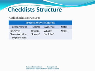 Process/ActivityAudited:
Requirement Source Evidence Notes
ISO22716
Clause#orother
requirement
Whatto
“lookat”
Whatto
“lookfor”
Notes
Checklists Structure
Auditchecklist structure:
Ramasubramanian.s Management
consultant/Trainer/Auditor +919952229598
 