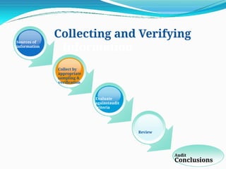 Sources of
information
Collecting and Verifying
Information
Collect by
appropriate
sampling &
verification
Evaluate
againstaudit
criteria
Review
Audit
Conclusions
 