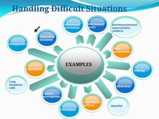 EXAMPLES
Uncooperative
Long
telephone
calls
Cannotfind
document
Unprepared
Constant
interruptions
Provocation
Long-winded
auditees
Interdepartmental
orpersonality
conflicts
Diversionary
tactics
Language
Noisy
environment
Boastful
Called away
Volunteered
information
Handling Difficult Situations
 