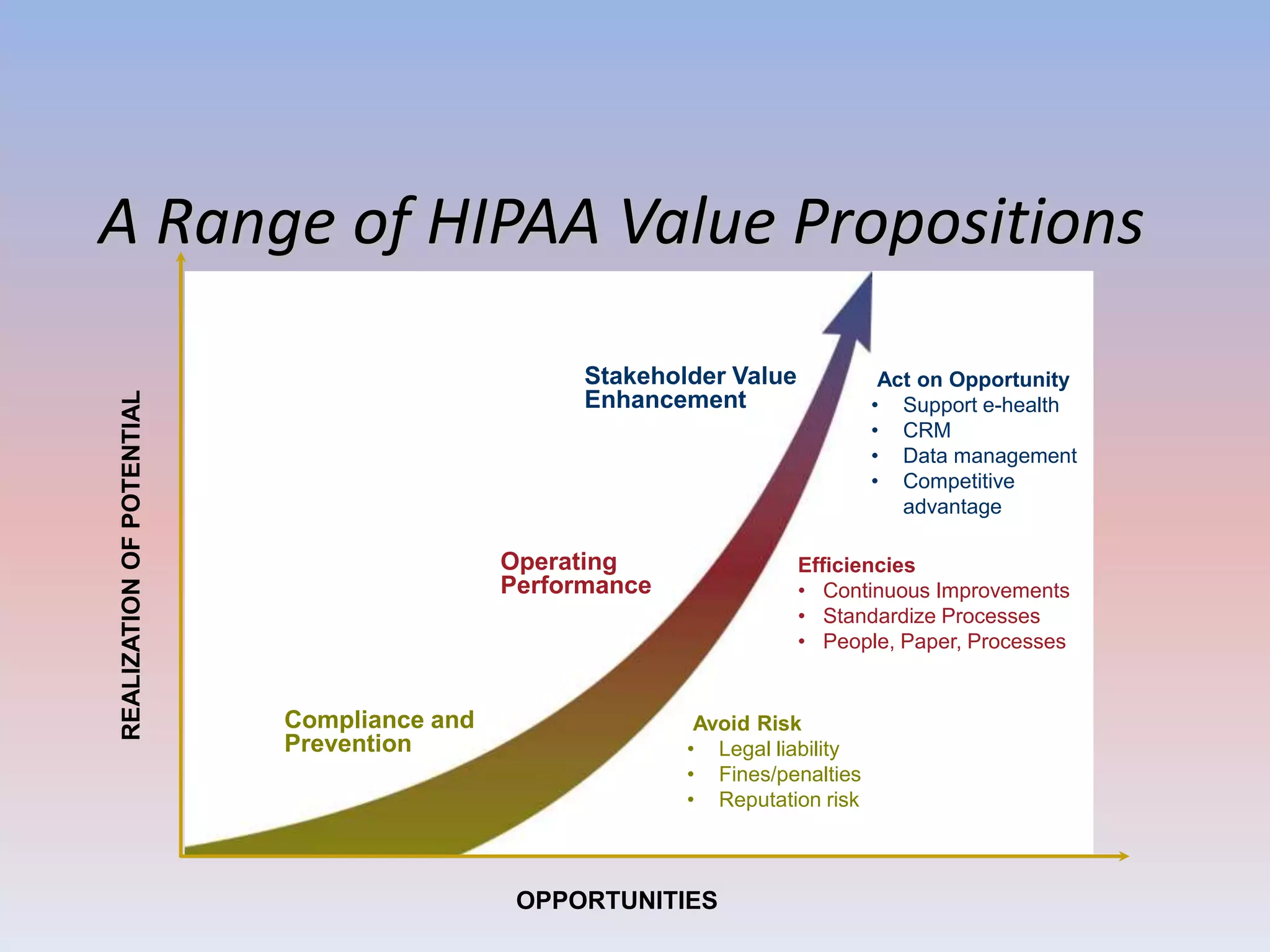 A Range of HIPAA Value Propositions 
Stakeholder Value 
Enhancement 
OPPORTUNITIES 
Compliance and 
Prevention 
Operating 
Performance 
Act on Opportunity 
• Support e-health 
• CRM 
• Data management 
• Competitive 
advantage 
Efficiencies 
• Continuous Improvements 
• Standardize Processes 
• People, Paper, Processes 
Avoid Risk 
• Legal liability 
• Fines/penalties 
• Reputation risk 
REALIZATION OF POTENTIAL 
 