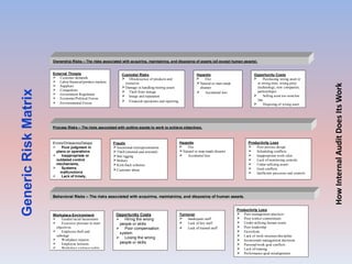 Ownership Risks – The risks associated with acquiring, maintaining, and disposing of assets (all except human assets). 
External Threats 
Ø Customer demands 
Ø Labor/financial/product markets 
Ø Suppliers 
Ø Competitors 
Ø Government Regulation 
Ø Economic/Political Forces 
Ø Environmental Forces 
Custodial Risks 
Ø Obsolescence of products and 
resources 
Ø Damage in handling/storing assets 
Ø Theft from storage 
Ø Image and reputation 
Ø Financial operations and reporting 
Hazards 
Ø Fire 
Ø Natural or man-made 
disaster 
Ø Accidental loss 
Opportunity Costs 
Ø Purchasing wrong asset or 
at wrong time, wrong price 
(technology, new companies, 
partnerships) 
Ø Selling asset too soon/too 
late 
Ø Disposing of wrong asset 
Errors/Omissions/Delays 
Ø Poor judgment in 
plans or operations 
Ø Inappropriate or 
outdated control 
mechanisms, 
Ø Systems 
malfunctions 
Ø Lack of timely, 
accurate information 
Ø Customer relations 
Hazards 
Ø Fire 
Ø Natural or man-made disaster 
Ø Accidental loss 
Frauds 
Ø Intentional misrepresentation 
Ø Theft (internal and external) 
Ø Bid rigging 
Ø Bribery 
Ø Kick-back schemes 
Ø Customer abuse 
Productivity Loss 
Ø Poor process design 
Ø Scheduling conflicts 
Ø Inappropriate work rules 
Ø Lack of monitoring controls 
Ø Under-utilizing assets 
Ø Goal conflicts 
Ø Inefficient processes and controls 
Workplace Environment 
Ø Gender/racial harassment 
Ø Excessive pressure to meet 
objectives 
Ø Employee theft and 
sabotage 
Ø Workplace injuries 
Ø Employee lawsuits 
Ø Workplace violence/safety 
Opportunity Costs 
Ø Hiring the wrong 
people or skills 
Ø Poor compensation 
system 
Ø Losing the wrong 
people or skills 
Turnover 
Ø Inadequate staff 
Ø Lack of key staff 
Ø Lack of trained staff 
Productivity Loss 
Ø Poor management practices 
Ø Poor worker commitment 
Ø Under-utilizing human assets 
Ø Poor leadership 
Ø Favoritism 
Ø Lack of work structure/discipline 
Ø Inconsistent management decisions 
Ø Personal/work goal conflicts 
Ø Lack of training 
Ø Performance-goal misalignment 
Process Risks – The risks associated with putting assets to work to achieve objectives. 
Behavioral Risks – The risks associated with acquiring, maintaining, and disposing of human assets. 
Generic Risk Matrix 
How Internal Audit Does Its Work 
 
