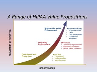 A Range of HIPAA Value Propositions 
Stakeholder Value 
Enhancement 
OPPORTUNITIES 
Compliance and 
Prevention 
Operating 
Performance 
Act on Opportunity 
• Support e-health 
• CRM 
• Data management 
• Competitive 
advantage 
Efficiencies 
• Continuous Improvements 
• Standardize Processes 
• People, Paper, Processes 
Avoid Risk 
• Legal liability 
• Fines/penalties 
• Reputation risk 
REALIZATION OF POTENTIAL 
 