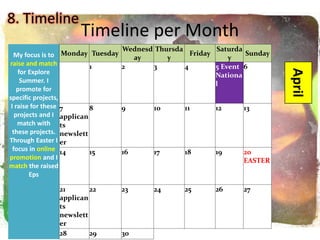 Timeline per Month
My focus is to
raise and match
for Explore
Summer. I
promote for
specific projects,
I raise for these
projects and I
match with
these projects.
Through Easter I
focus in online
promotion and I
match the raised
Eps
Monday Tuesday
Wednesd
ay
Thursda
y
Friday
Saturda
y
Sunday
1 2 3 4 5 Event
Nationa
l
6
April
7
applican
ts
newslett
er
8 9 10 11 12 13
14 15 16 17 18 19 20
EASTER
21
applican
ts
newslett
er
22 23 24 25 26 27
28 29 30
8. Timeline
 